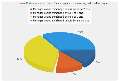 Date d'emménagement des ménages de La Montagne